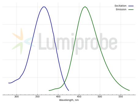 CYTOTRACER BLUE CMAC, 100 MG, 4682-100MG