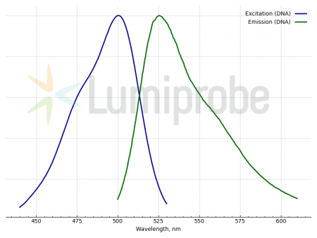 LUTOX® GREEN, ЗЕЛЕНЫЙ ФЛУОРЕСЦЕНТНЫЙ КРАСИТЕЛЬ ДЛЯ НУКЛЕИНОВЫХ КИСЛОТ, 50 UL, 5 MM/DMSO, 16410